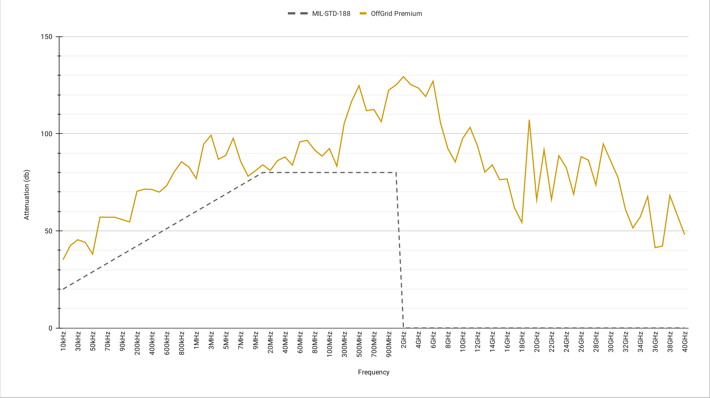 Testing-Premium bags attenuation graph